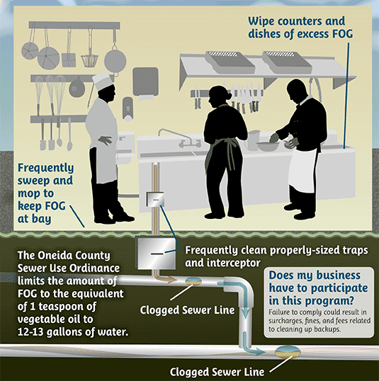 Fats, Oils & Grease in Commercial Settings