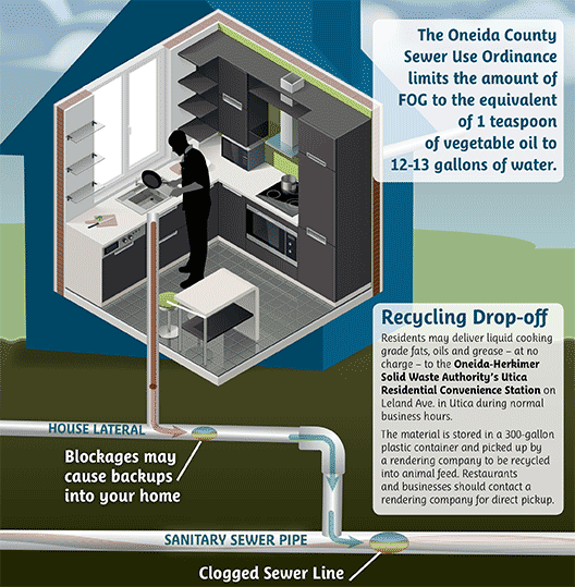Residential FOG Program in Oneida County